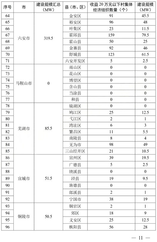 全省规划2GW，每村配置500kW！安徽省风电乡村振兴工程总体方案下发