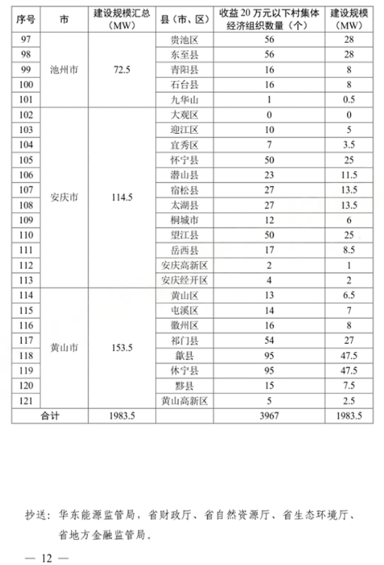 全省规划2GW，每村配置500kW！安徽省风电乡村振兴工程总体方案下发