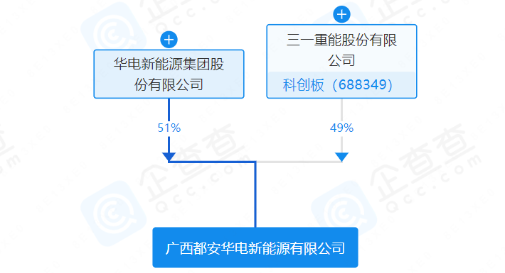 三一重能、华电新能在广西成立新能源公司