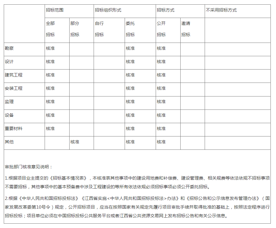 江西省天然气管网与湖口LNG二期联通工程项目获核准