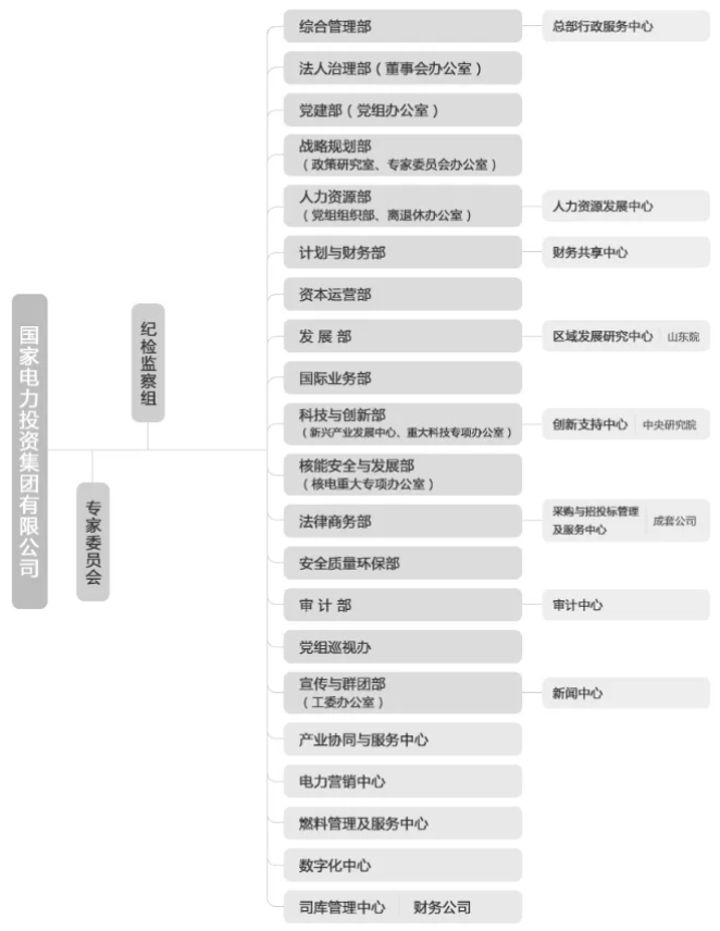 国家电投组织机构调整！