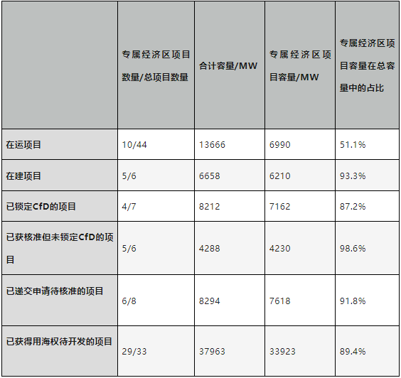 王征：浅析专属经济区的海上风电开发