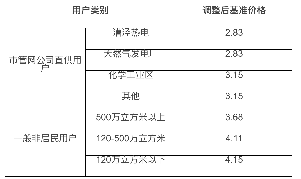 上海市发改委：调整本市非居民天然气销售基准价格