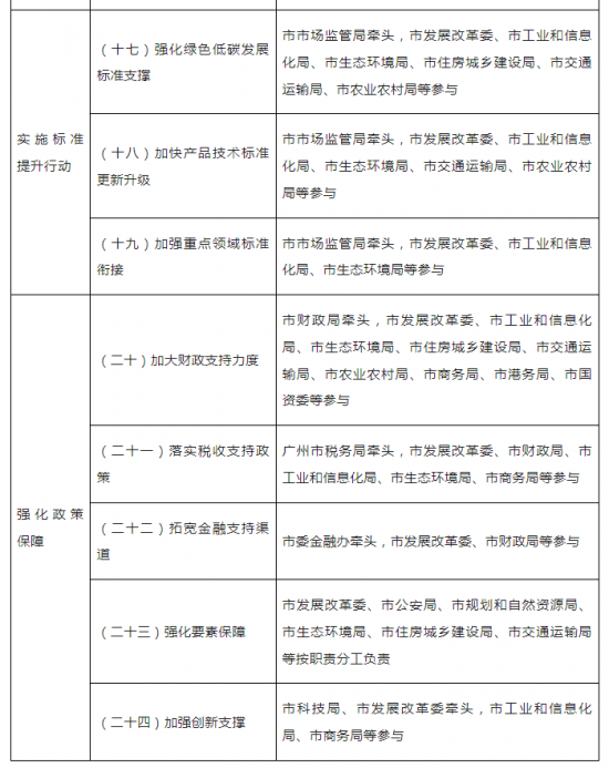 广东广州：加快推进城镇燃气等管道老化更新改造