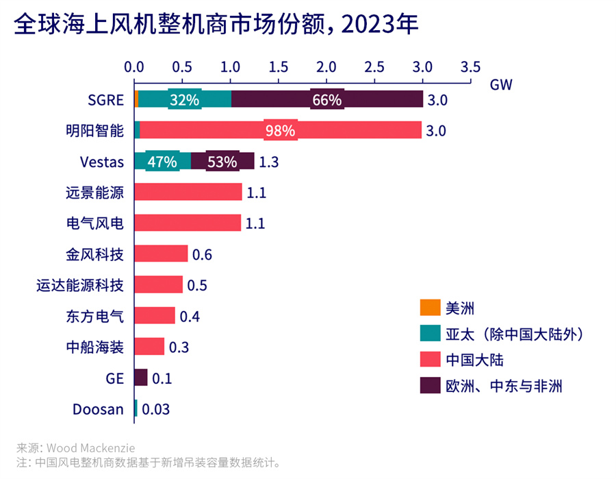 2023年，全球风机整机商装机容量排名