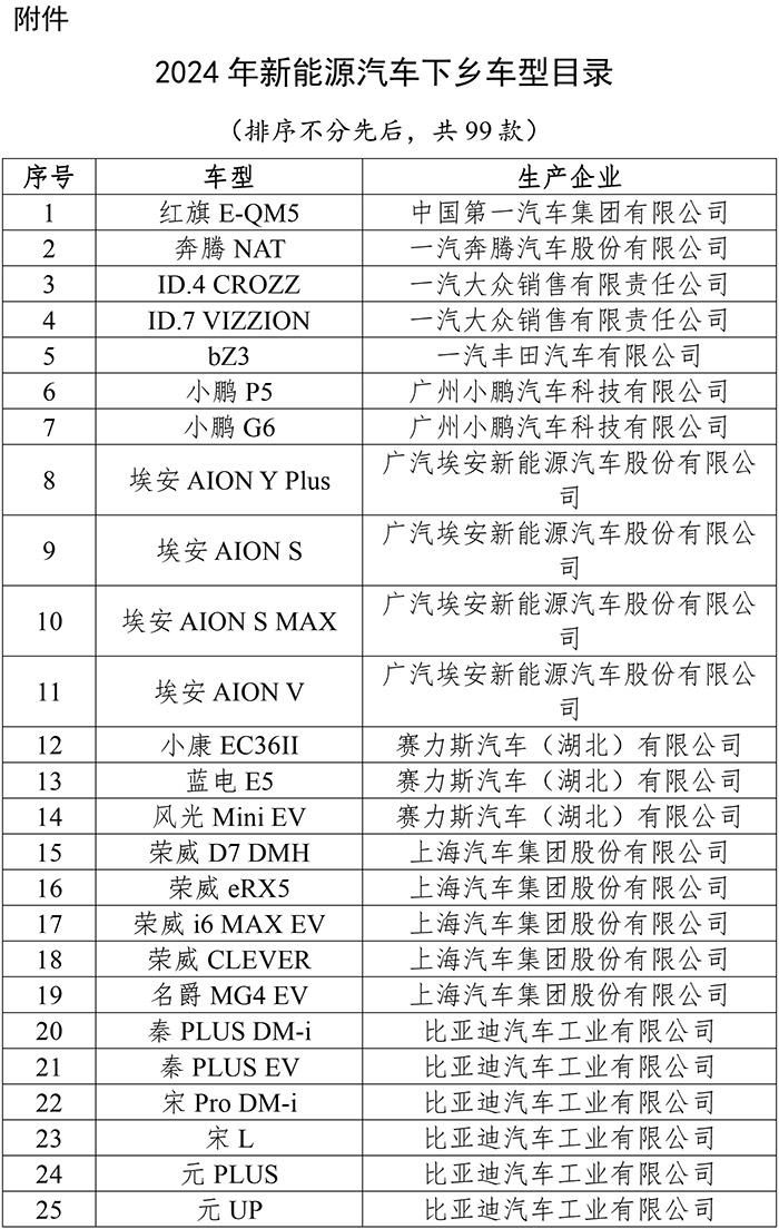 99款新能源车型下乡 市场潜力或超300万辆