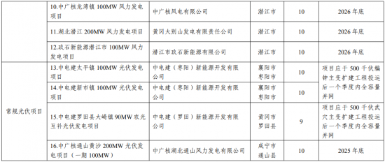 1.59GW！湖北省2023年度第二批16个新能源发电项目清单公布