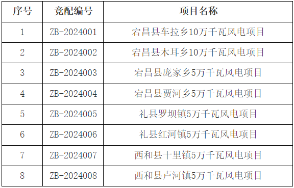 500MW！甘肃陇南市“十四五”第三批风电项目启动竞配