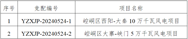 甘肃平凉市崆峒区150MW风电项目启动竞配！