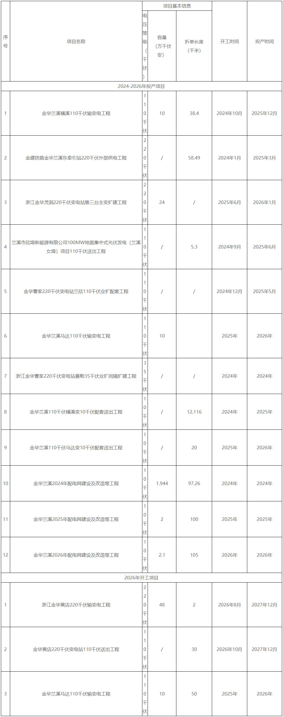 开展全市风电、光伏等资源摸排！浙江兰溪发布电网高质量发展三年行动计划