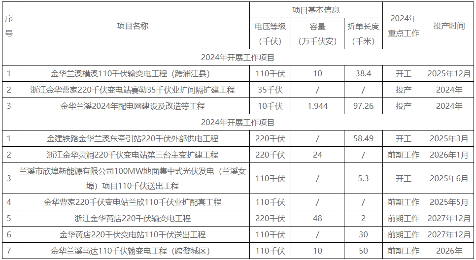 开展全市风电、光伏等资源摸排！浙江兰溪发布电网高质量发展三年行动计划