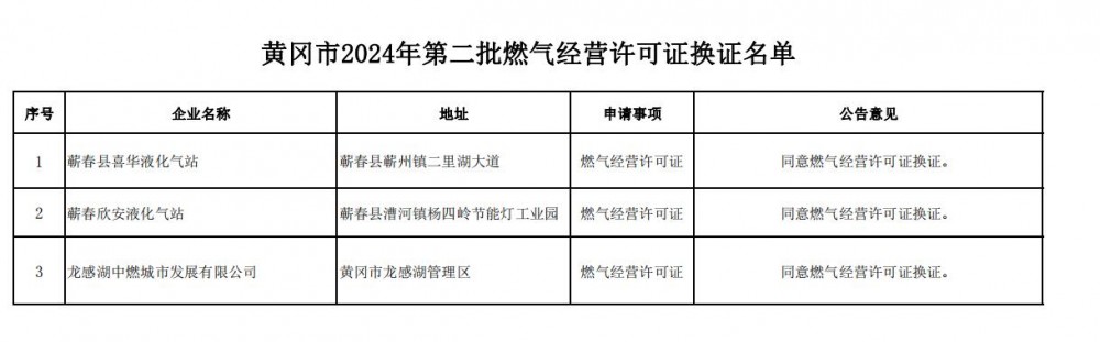 湖北黄冈2024年第二批燃气经营许可证换证名单发布