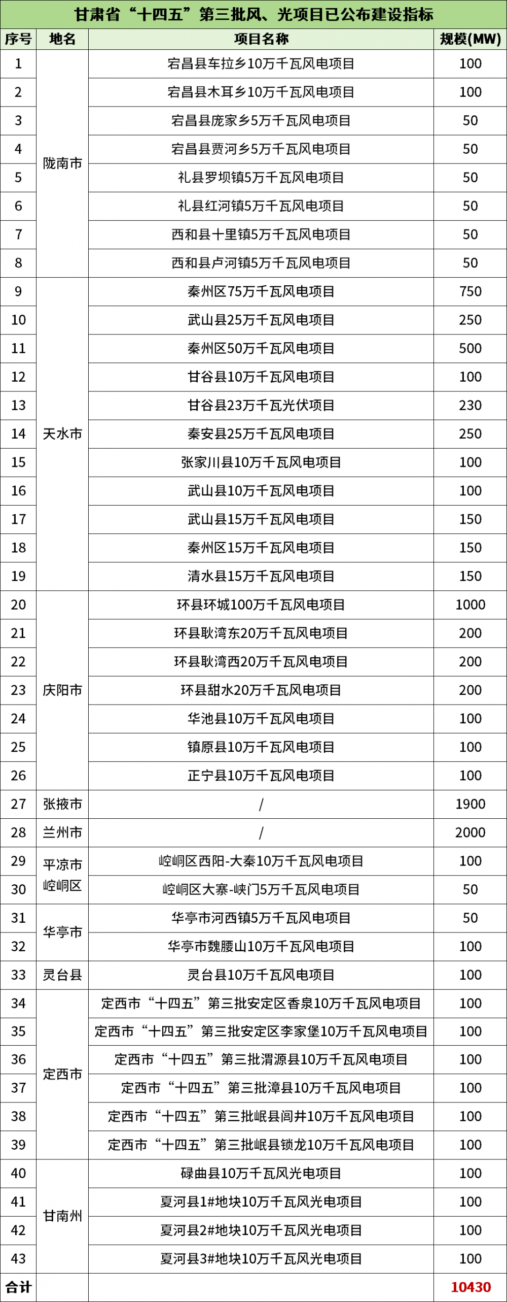 10.43GW！甘肃累计10地启动新能源项目竞配！