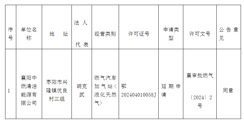 襄阳中燃清洁能源有限公司燃气经营许可申请获核准