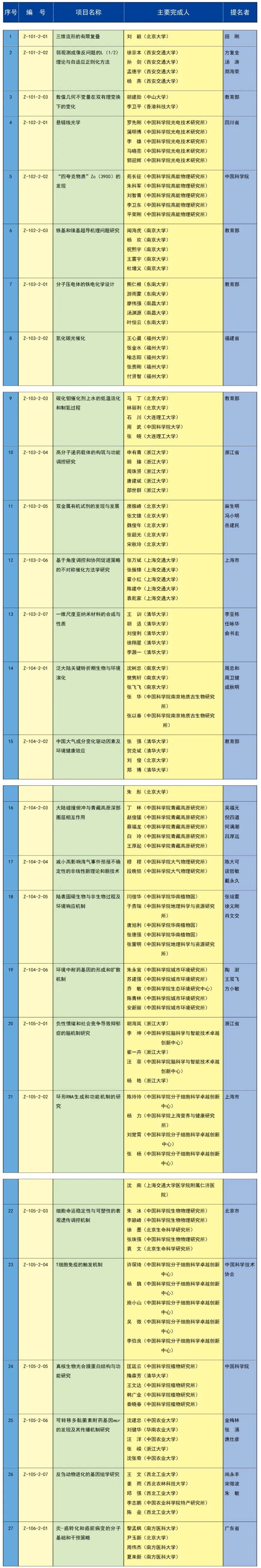 2023年度国家科学技术奖在京揭晓 中创新航/比亚迪等公司参与项目获奖