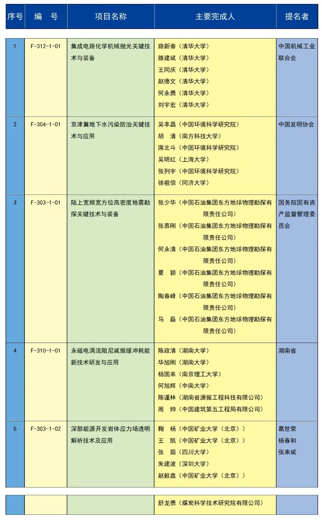 2023年度国家科学技术奖在京揭晓 中创新航/比亚迪等公司参与项目获奖