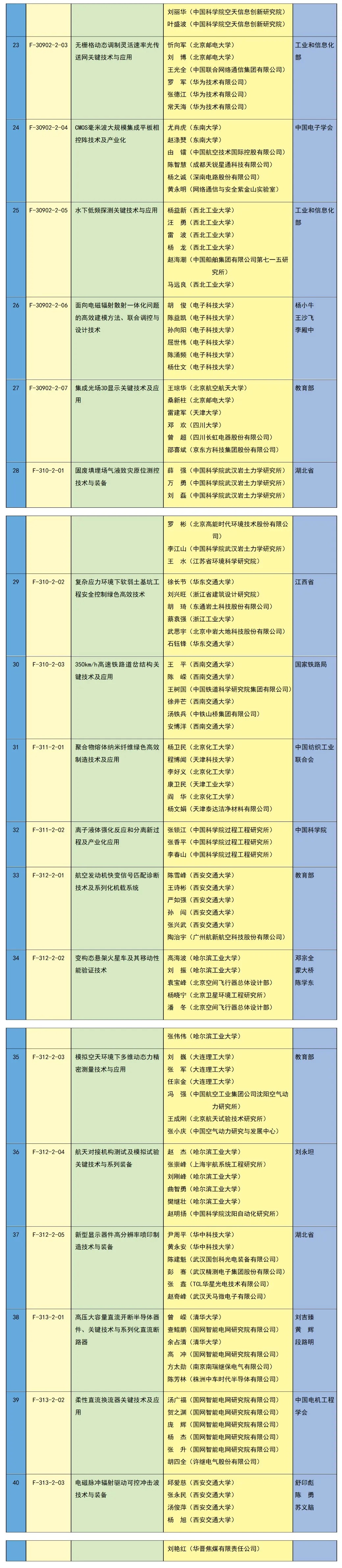 2023年度国家科学技术奖在京揭晓 中创新航/比亚迪等公司参与项目获奖