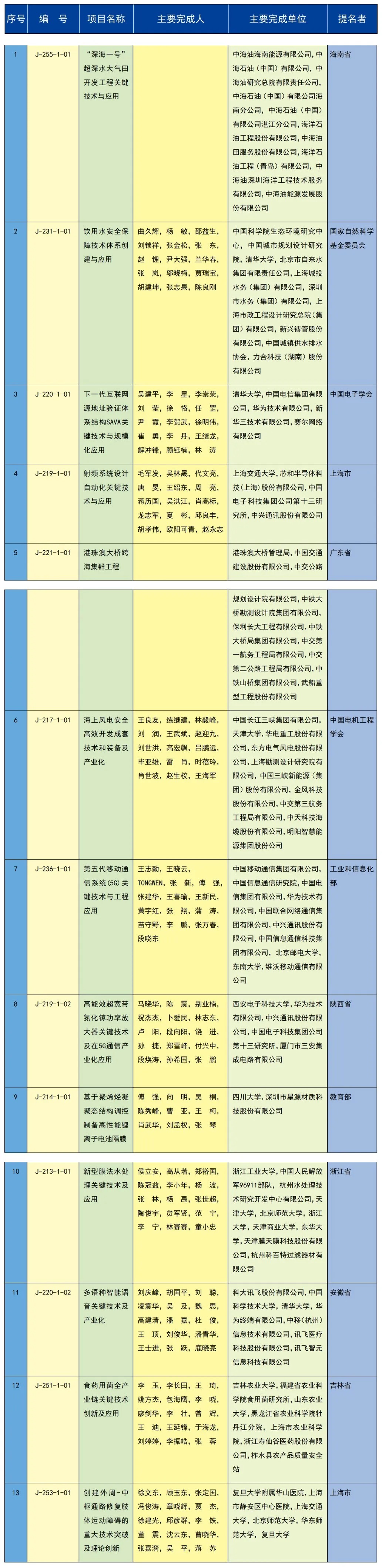 2023年度国家科学技术奖在京揭晓 中创新航/比亚迪等公司参与项目获奖