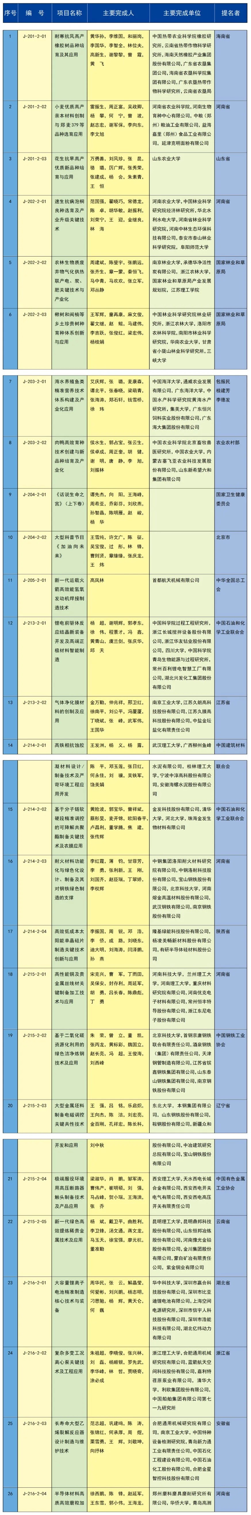 2023年度国家科学技术奖在京揭晓 中创新航/比亚迪等公司参与项目获奖