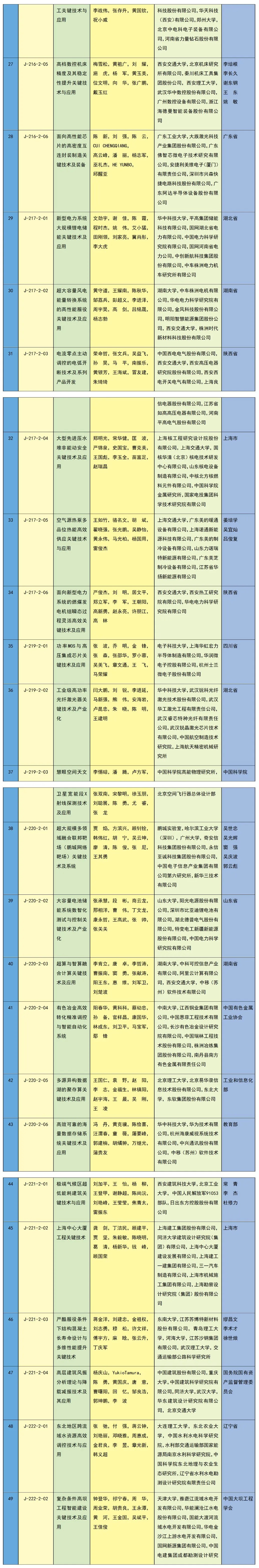 2023年度国家科学技术奖在京揭晓 中创新航/比亚迪等公司参与项目获奖