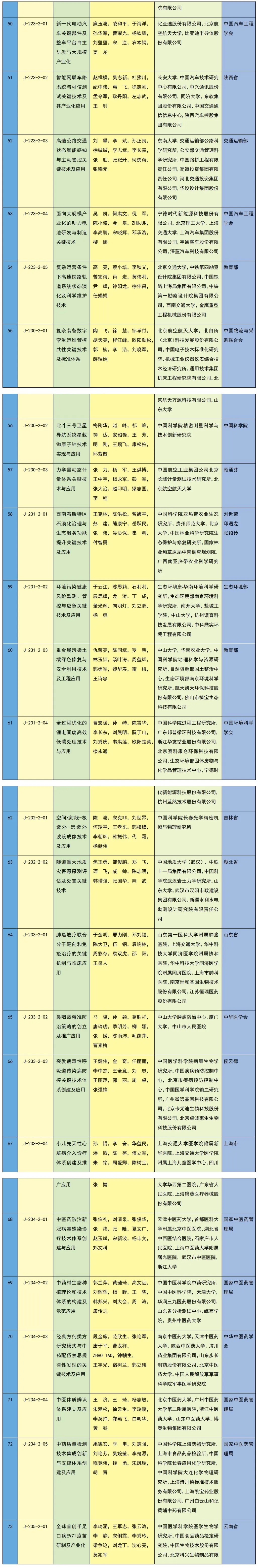 2023年度国家科学技术奖在京揭晓 中创新航/比亚迪等公司参与项目获奖