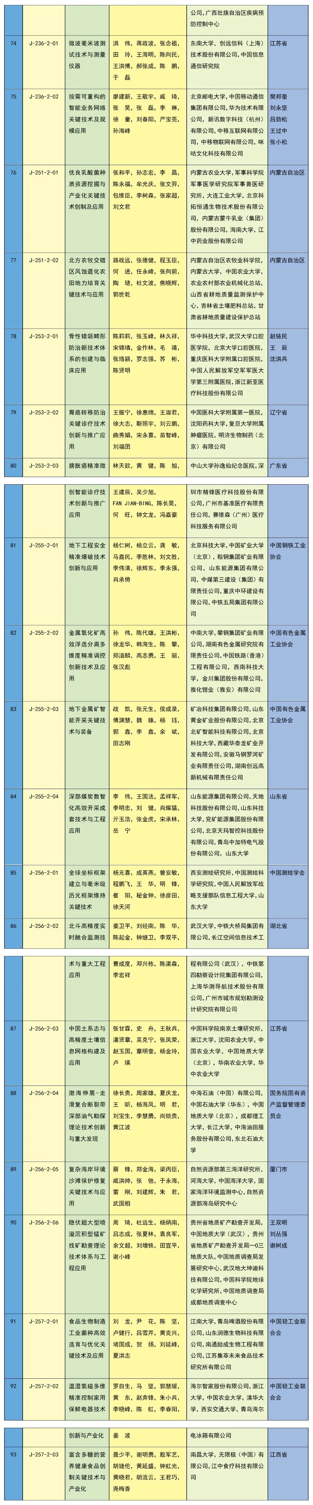 2023年度国家科学技术奖在京揭晓 中创新航/比亚迪等公司参与项目获奖