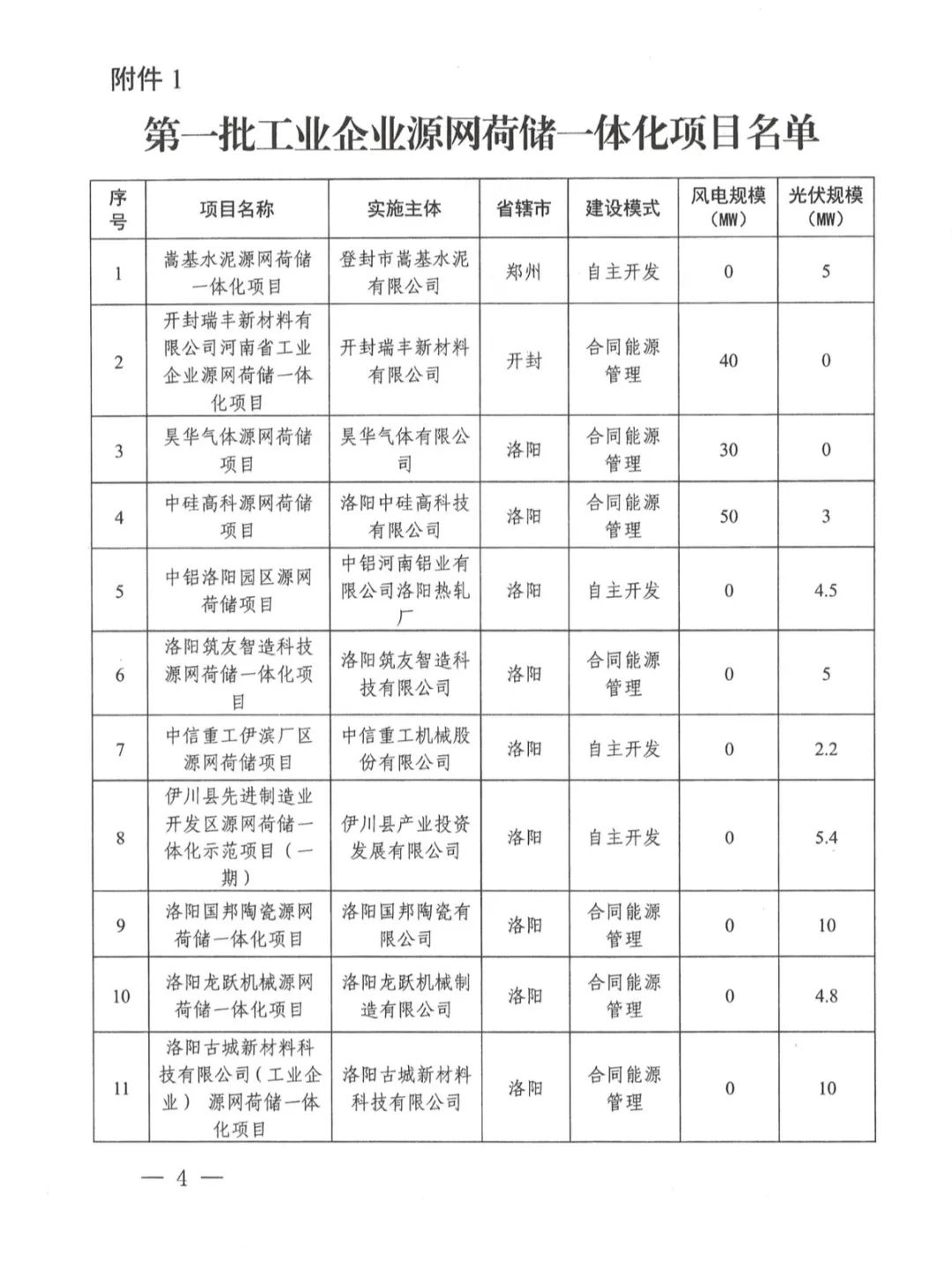 配储323MW！河南省发改委发布《关于实施第一批源网荷储一体化项目的通知》