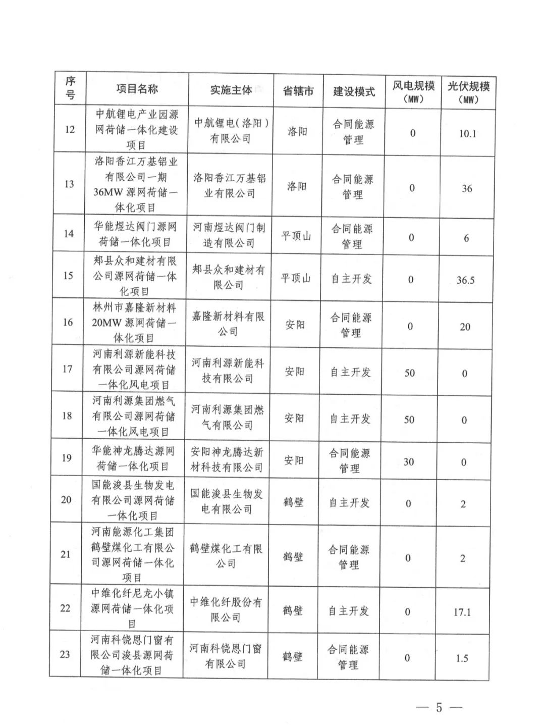 配储323MW！河南省发改委发布《关于实施第一批源网荷储一体化项目的通知》