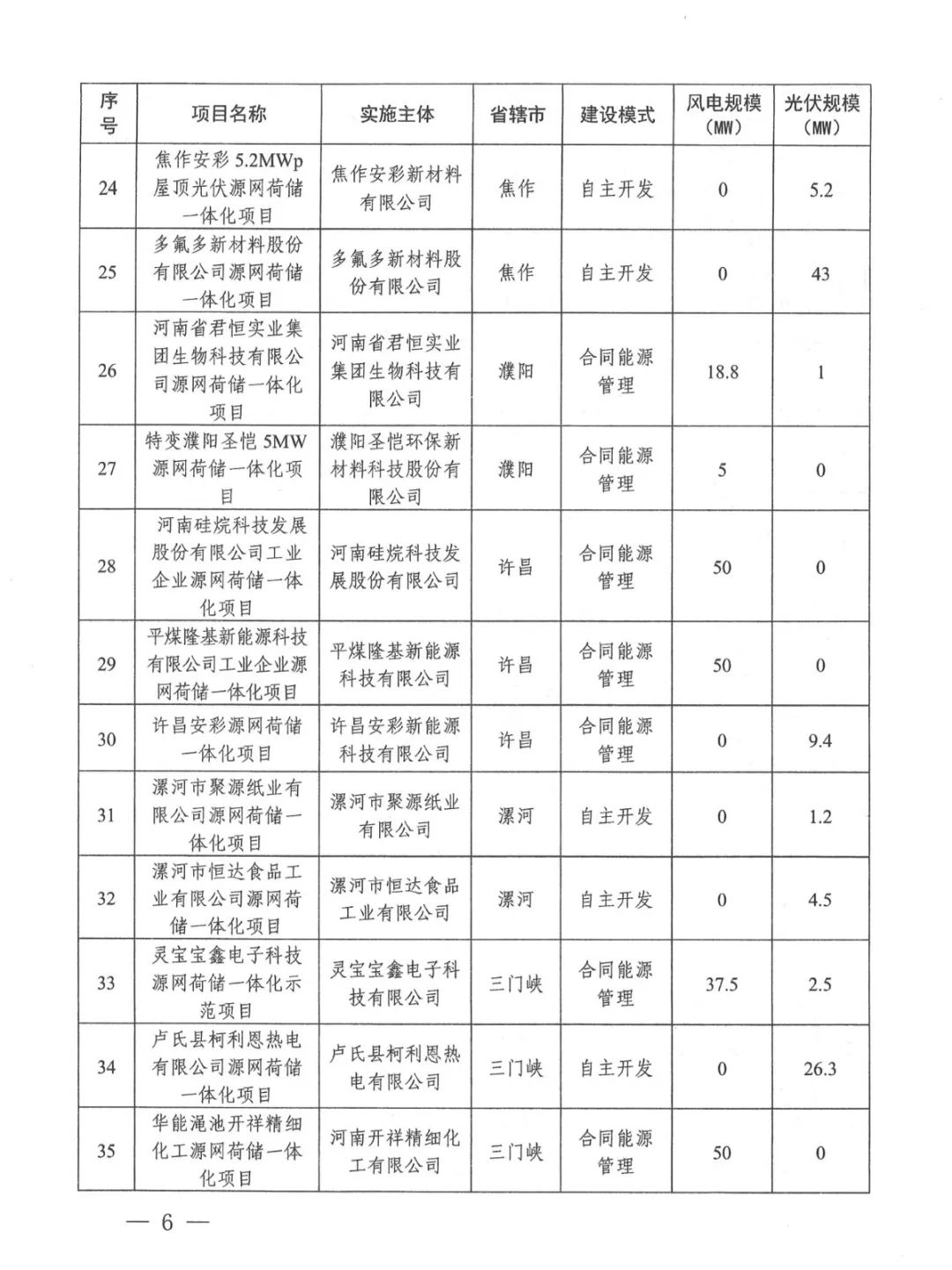 配储323MW！河南省发改委发布《关于实施第一批源网荷储一体化项目的通知》