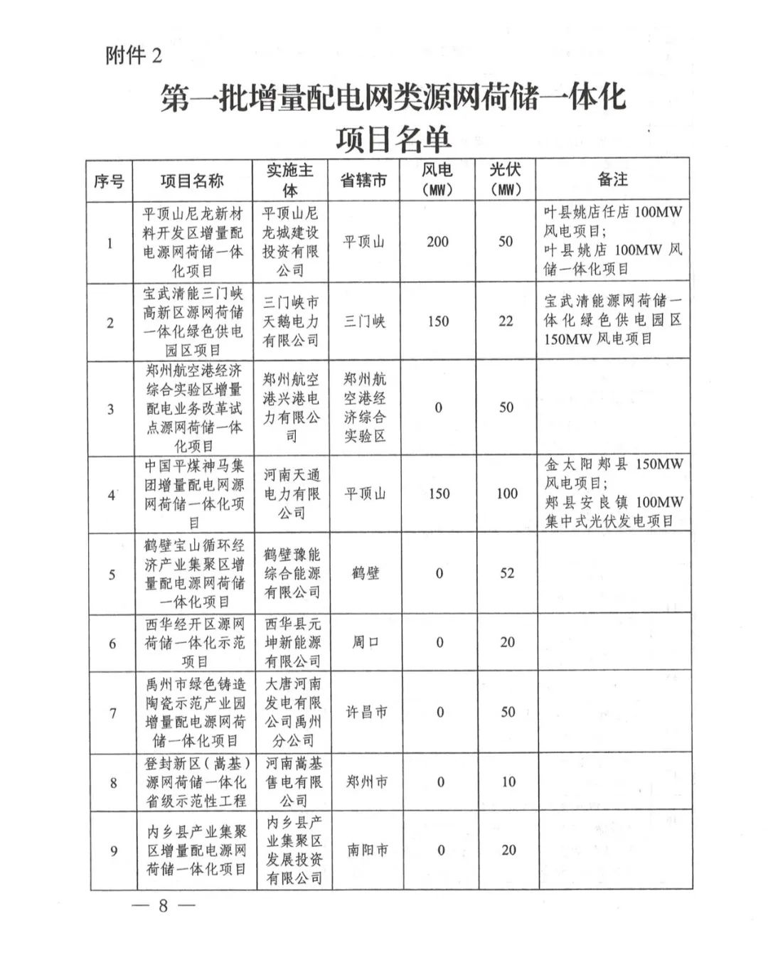 配储323MW！河南省发改委发布《关于实施第一批源网荷储一体化项目的通知》