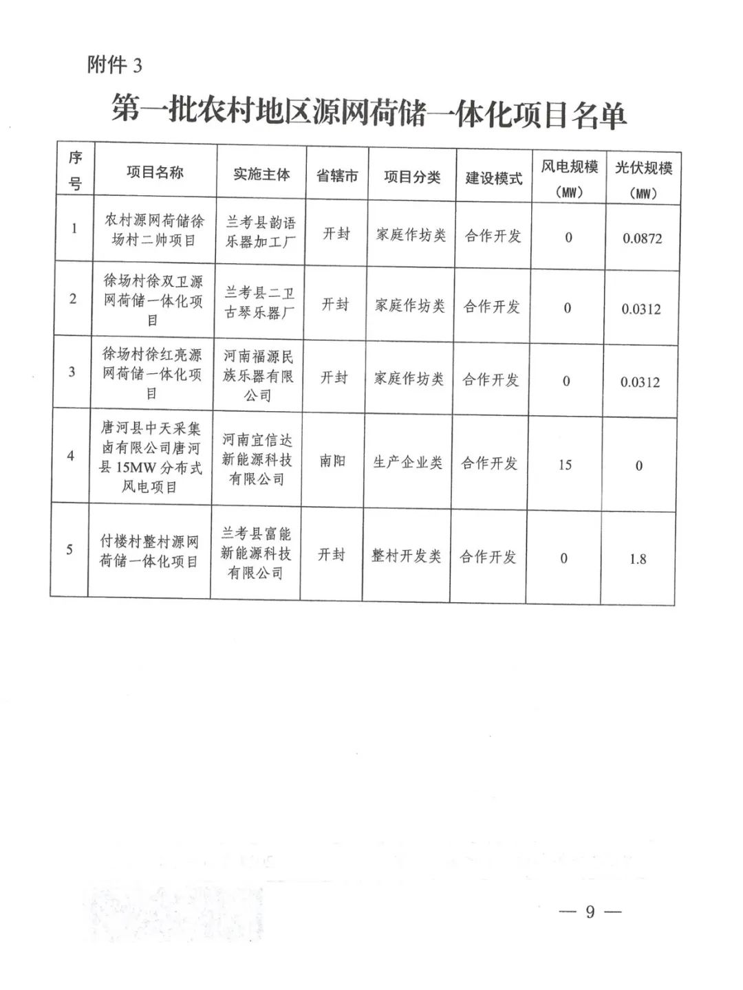 配储323MW！河南省发改委发布《关于实施第一批源网荷储一体化项目的通知》