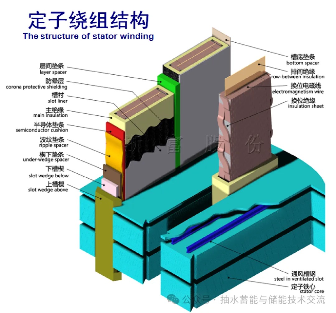 高海拔地区抽水蓄能发电机绝缘技术研究