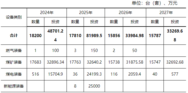 推进存量风电项目设备改造升级！黑龙江鹤岗市发布推动大规模设备更新和消费品以旧换新实施方案