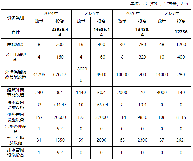 推进存量风电项目设备改造升级！黑龙江鹤岗市发布推动大规模设备更新和消费品以旧换新实施方案