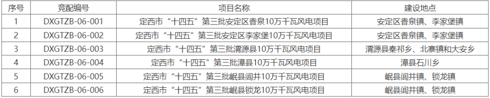 600MW！甘肃定西市6个风电项目启动竞争性配置