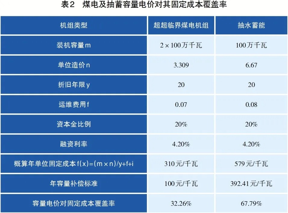 关于建立独立储能容量电价机制的探讨