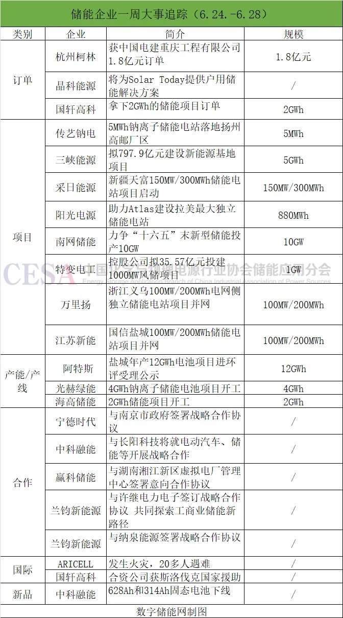 中科融能628Ah、314Ah固态电池下线 国轩高科拿下2GWh海外订单