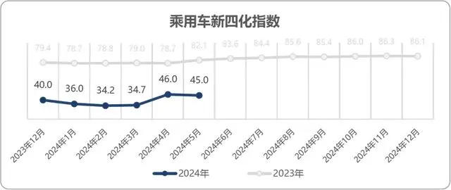 5月乘用车电动化指数为47.0 创历史新高