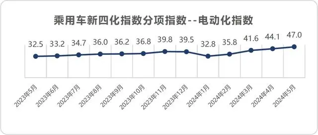 5月乘用车电动化指数为47.0 创历史新高