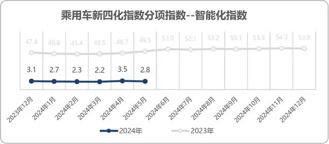 5月乘用车电动化指数为47.0 创历史新高