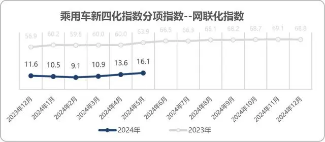 5月乘用车电动化指数为47.0 创历史新高