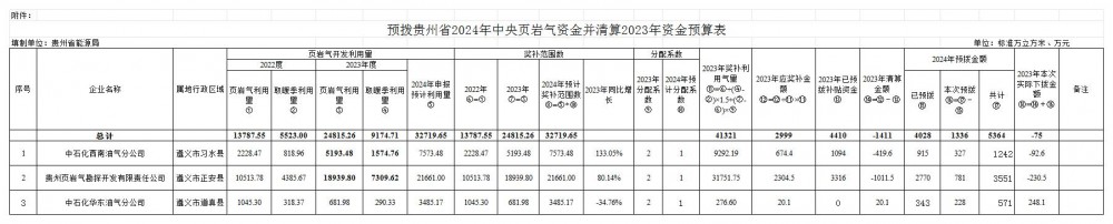 贵州省能源局发布关于预拨2024年中央页岩气资金并清算2023年资金预算的公示