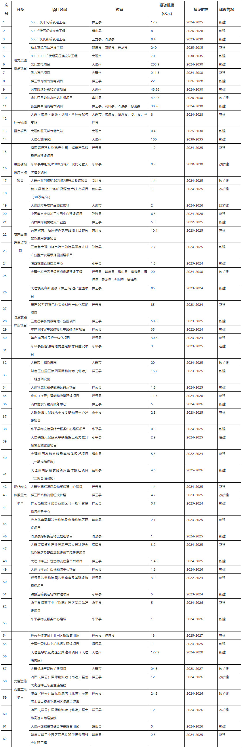 云南大理州：争取全州风电场升级改造及扩建项目列入省级建设清单