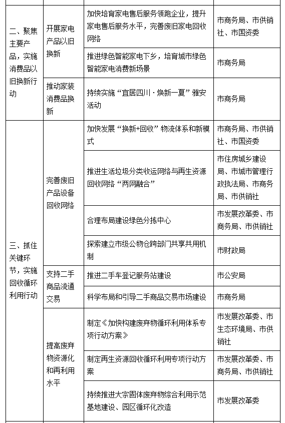 四川雅安：到2027年，改建城市（县城）供排水、燃气等管道645公里以上