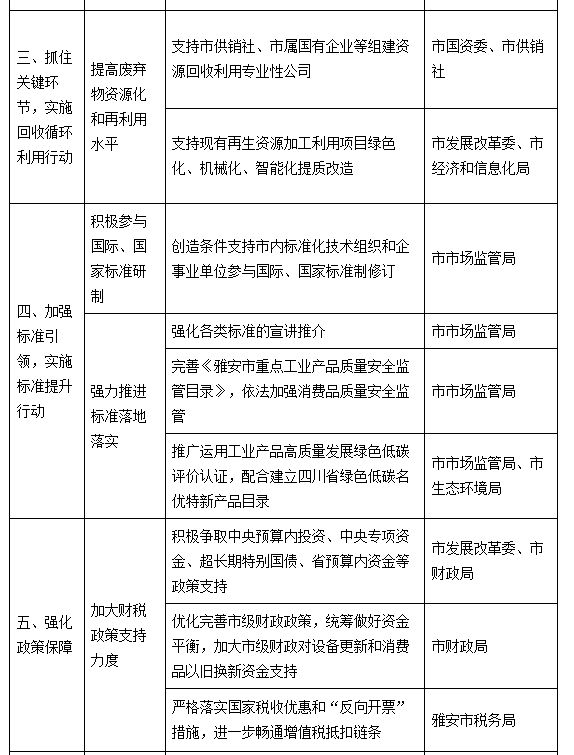 四川雅安：到2027年，改建城市（县城）供排水、燃气等管道645公里以上