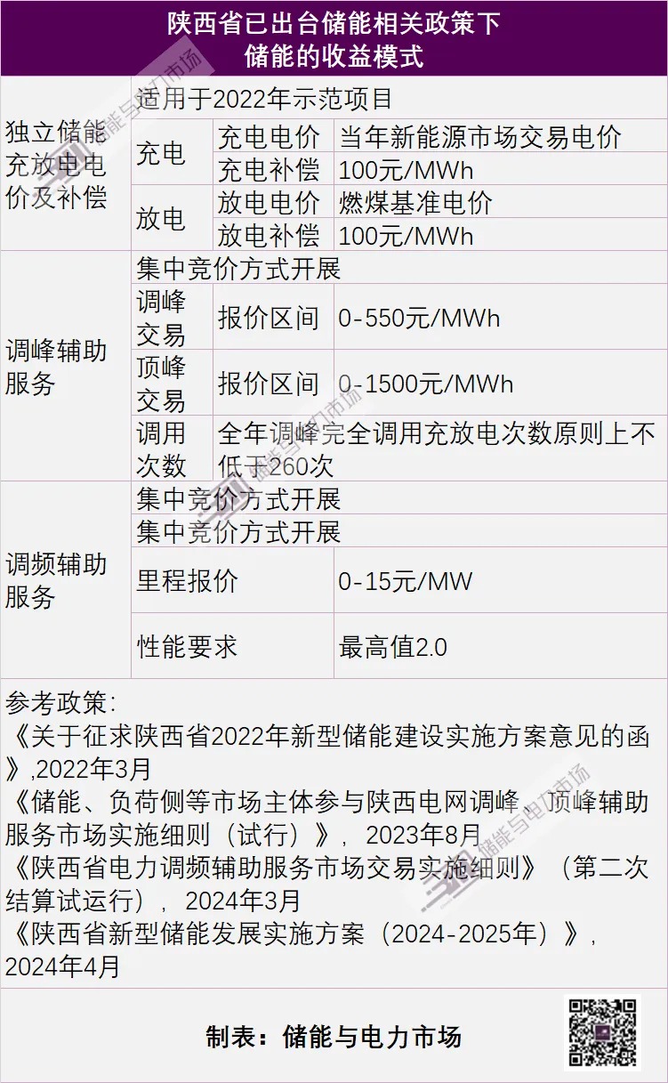 陕西省电力交易中心发布《陕西电力市场新型储能参与交易实施细则》