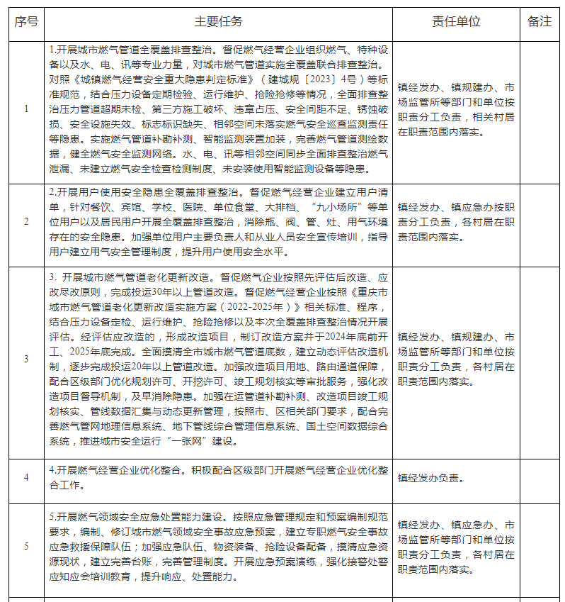 重庆巴南区二圣镇：开展燃气管道全覆盖排查，排查率和隐患整治率100%