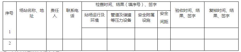 重庆巴南区二圣镇：开展燃气管道全覆盖排查，排查率和隐患整治率100%