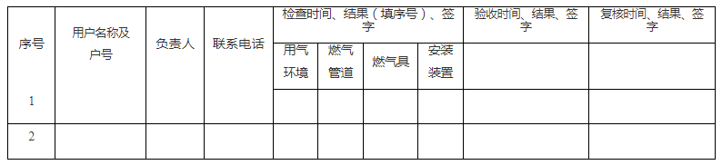 重庆巴南区二圣镇：开展燃气管道全覆盖排查，排查率和隐患整治率100%