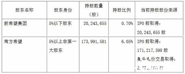 深圳燃气：新希望集团、南方希望共减持约1799万股